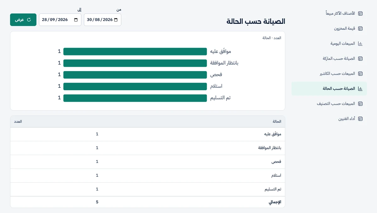 شاشة التقارير: تقرير «الصيانة حسب الحالة» برسم أعمدة وجدول، وقائمة التقارير المتاحة.